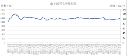 千层金 新华指数 | 山羊绒价格持续上涨——岢岚绒山羊价格指数周报（2025.10.13-10.19）
